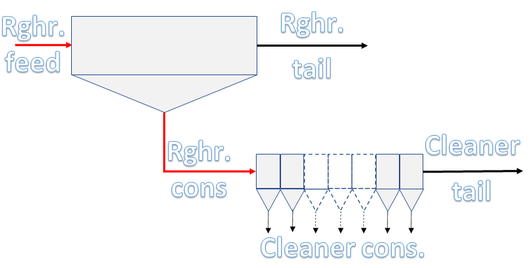 Rougher-Cleaner circuits